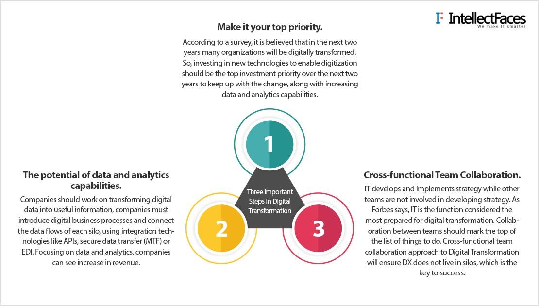 Infographic explaining Three Important Steps To Success In Digital Transformation
