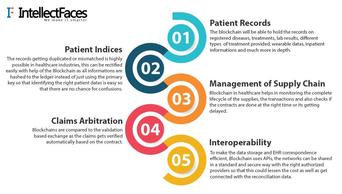 Infographic explaining the Convergence of Blockchain and Big Data In Healthcare